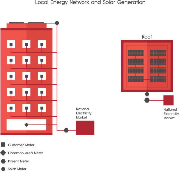 Local Energy Network and Solar Generation3