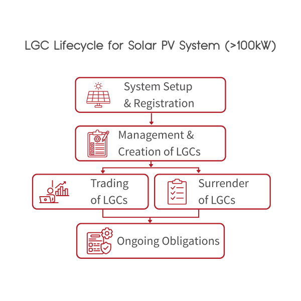 LGC Lifecycle for Solar PV Systems 100kW