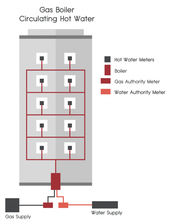 Gas Boiler