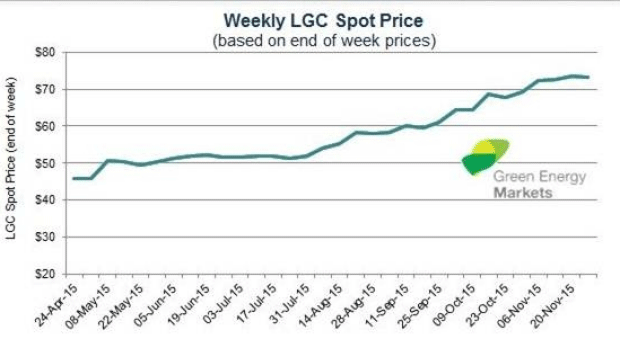 A line graph explaining Weekly LGC Spot Price.